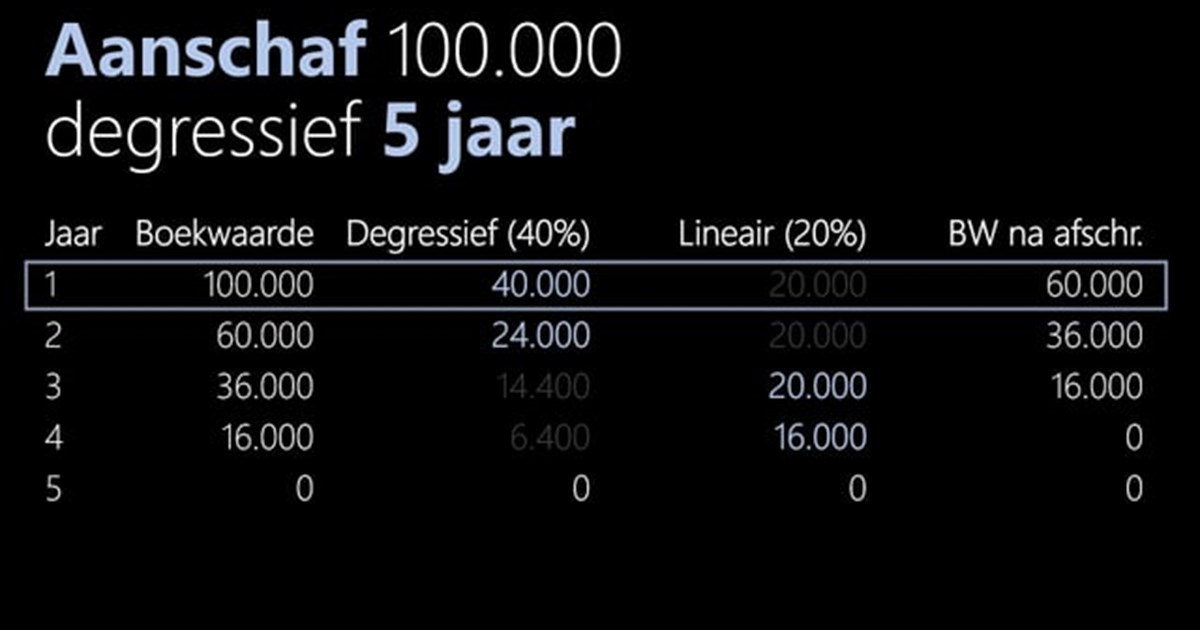 Degressief afschrijven in Microsoft Dynamics NAV