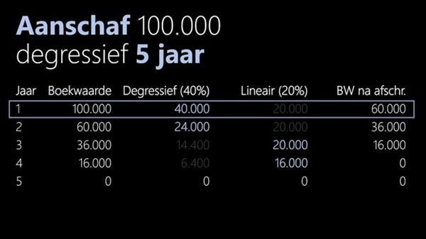 Online video training, Degressief afschrijven in Microsoft Dynamics NAV