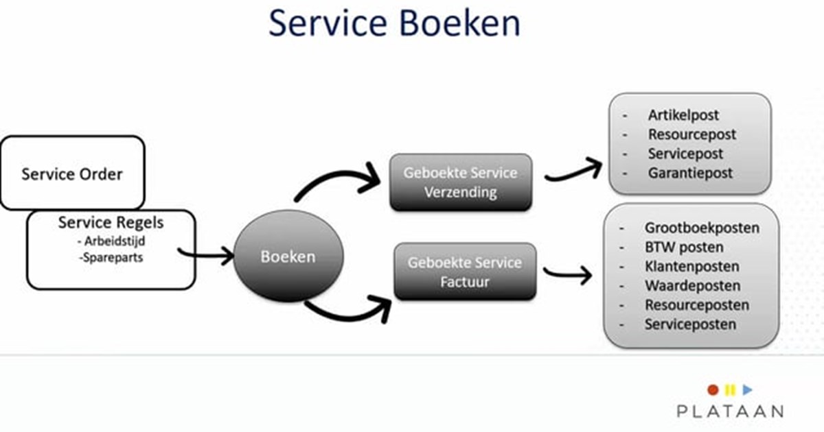 Service Management in Dynamics NAV