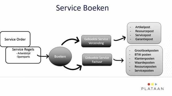 Service Management in Dynamics NAV