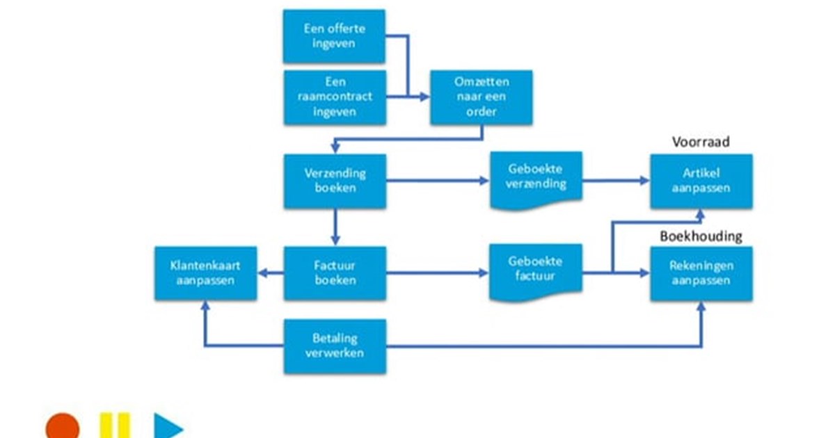 Verkopen in Microsoft Dynamics NAV