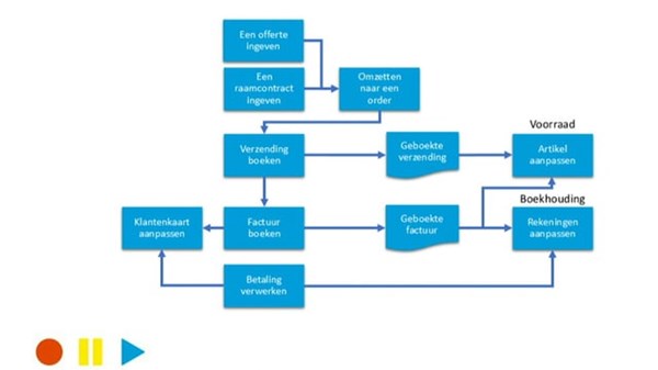 Online video training, Verkopen in Microsoft Dynamics NAV